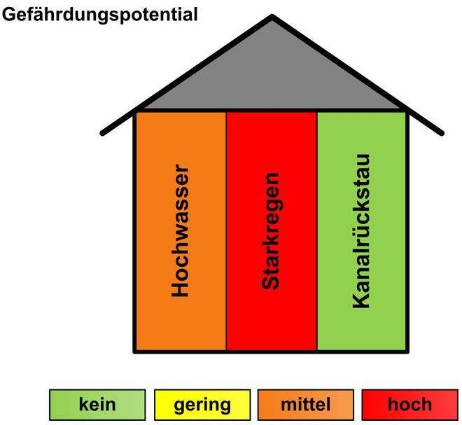 Ein Diagramm in Form eines Hauses zeigt die Gefährdungspotenziale von 'Hochwasser', 'Starkregen' und 'Kanalrückstau', eingeordnet in die Kategorien 'kein', 'gering', 'mittel' und 'hoch', wobei Hochwasser ein geringes, Starkregen ein mittleres und Kanalrückstau ein hohes Risiko darstellt.